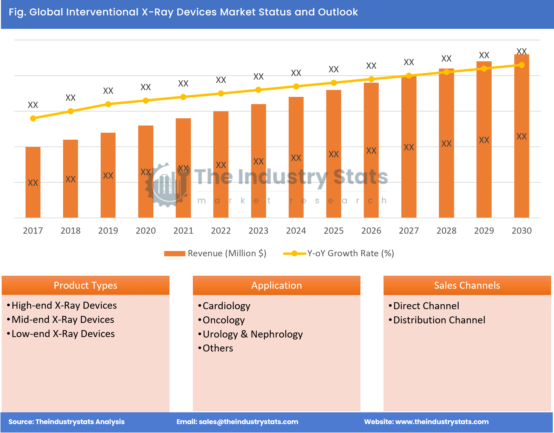 Interventional X-Ray Devices Status & Outlook